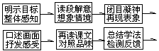 学法指导“六课型”的构建（例说） - 图5