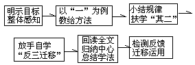 学法指导“六课型”的构建（例说） - 图2