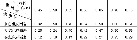 表 6-1 西北北山地区不同颜色花岗岩反射率地面实测值 - 图1