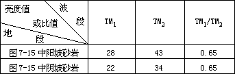 表 7-1 阳坡、阴坡砂岩的 TM1 、TM2 亮度值比较 - 图1