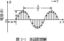 第一节 电磁波与电磁波谱 - 图1