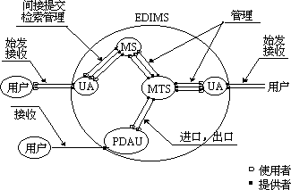 EDI 消息处理系统的功能模型 - 图2