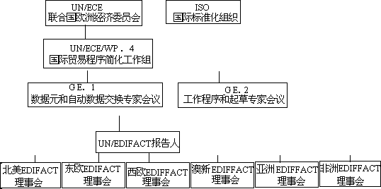 2EDI 标准化组织 - 图2