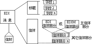 EDI 消息处理系统的信息客体 - 图1