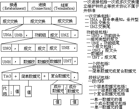 2 UN／EDIFACT 基础标准 - 图1