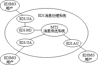 EDI 消息处理系统的功能模型 - 图1