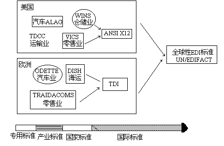 2EDI 标准化组织 - 图1