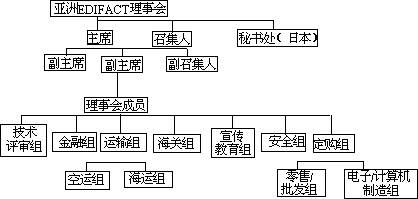 2EDI 标准化组织 - 图3