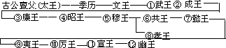 西周世系表 - 图1