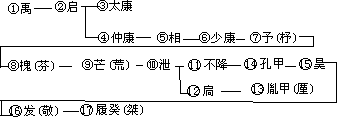 夏代世系表 - 图1