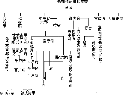 元朝的制度 - 图1