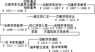 西夏帝系表 - 图1