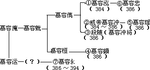 帝系表 - 图1