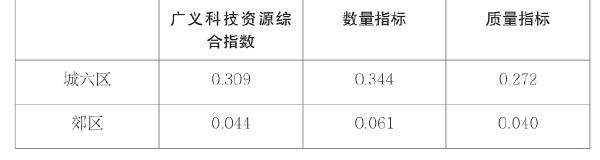 第三章 我国科技资源数量和质量评价 - 图31