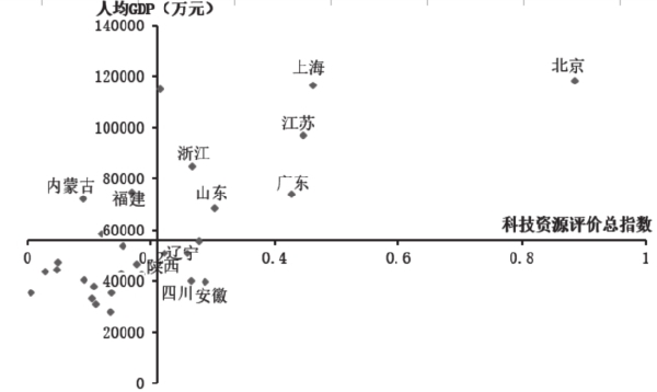 第三章 我国科技资源数量和质量评价 - 图14