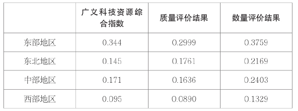 第三章 我国科技资源数量和质量评价 - 图28