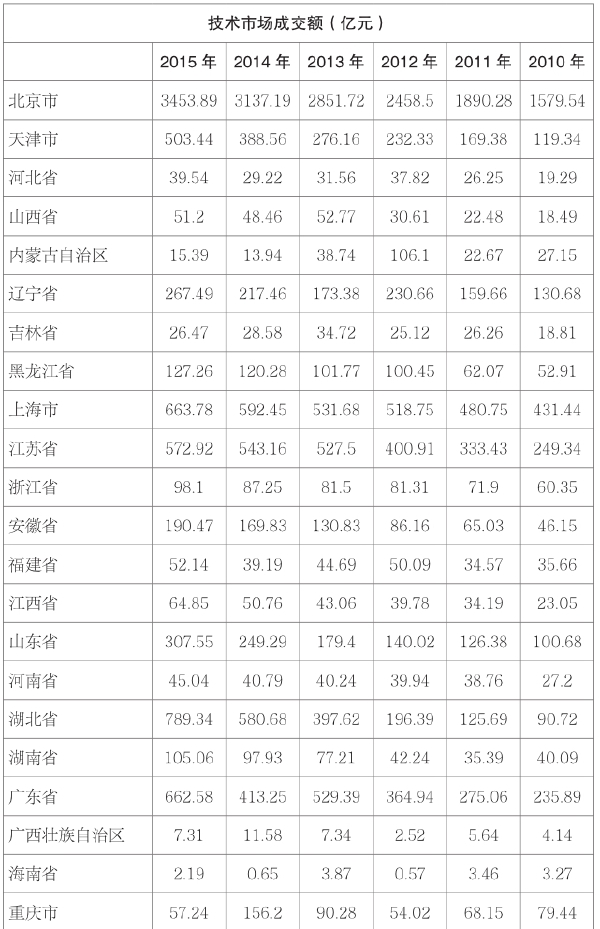 第二章 我国科技资源的发展现状 - 图16