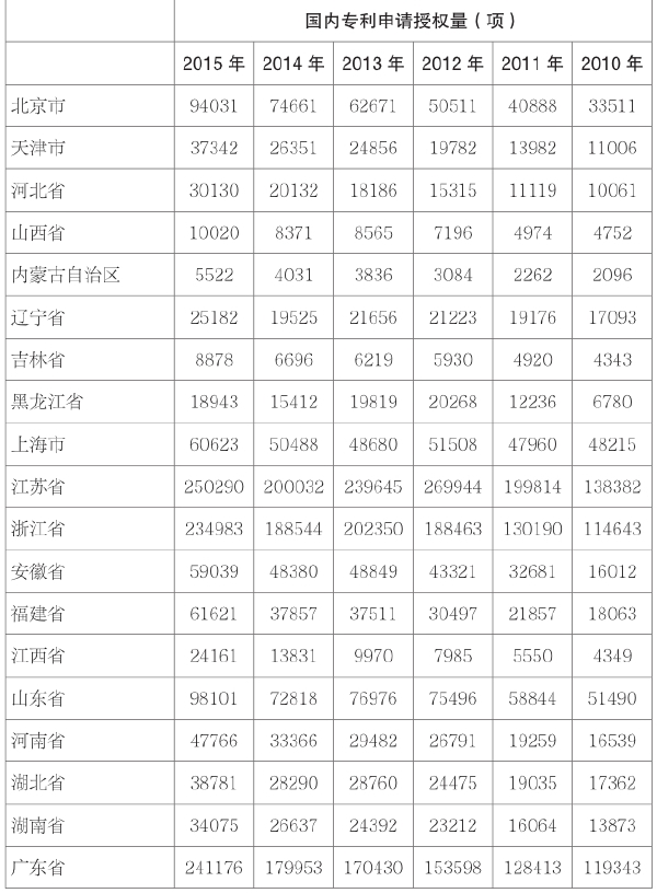 第二章 我国科技资源的发展现状 - 图13