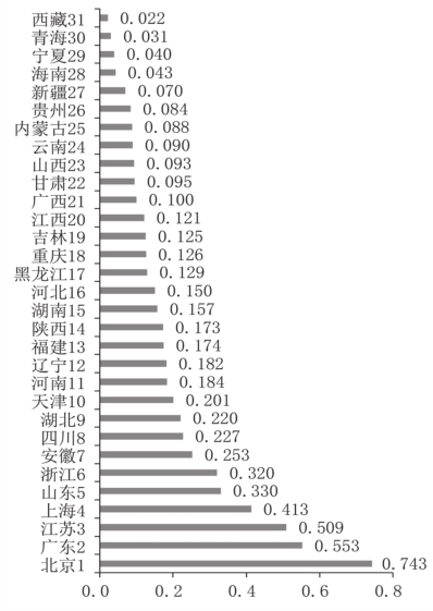 第三章 我国科技资源数量和质量评价 - 图27