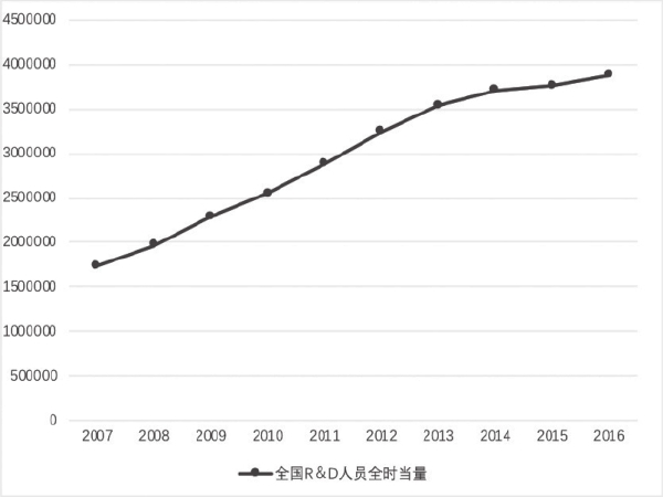 第二章 我国科技资源的发展现状 - 图1