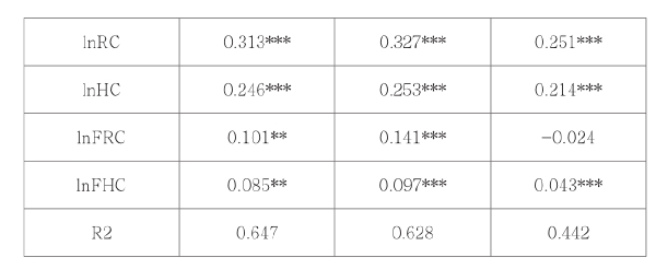 第六章 国际科技资本外溢对我国全要素生产率的影响研究 - 图6