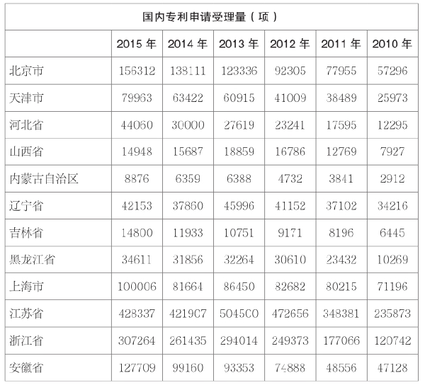 第二章 我国科技资源的发展现状 - 图11