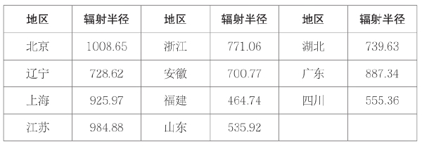 第五章 科技资源辐射效应研究 - 图7