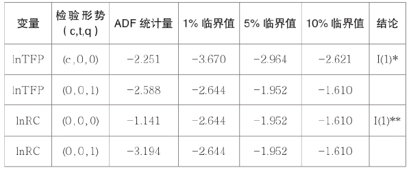 第六章 国际科技资本外溢对我国全要素生产率的影响研究 - 图2