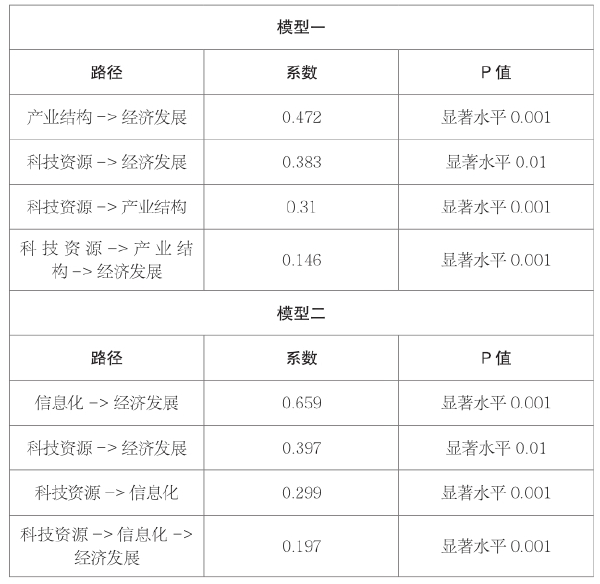 第四章 科技资源对经济增长影响研究 - 图25