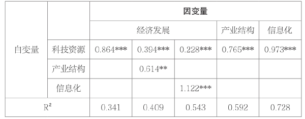 第四章 科技资源对经济增长影响研究 - 图23