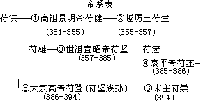 前秦 - 图1