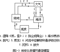 物质的地球化学循环 - 图1