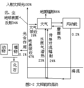 太阳能在地球上的流动 - 图2