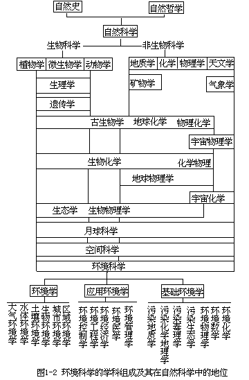 环境化学的定义、内容和研究方法 - 图1