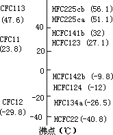 氯氟烃及对其破坏臭氧作用的防治 - 图1