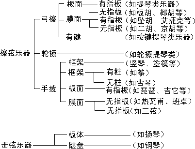 1.乐器的分类 - 图1