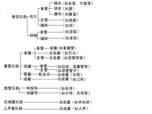 1.乐器的分类 - 图2