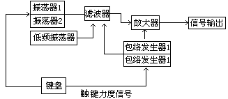 2、各类乐器的基本发音原理 - 图3