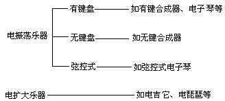 1.乐器的分类 - 图5