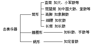 1.乐器的分类 - 图4