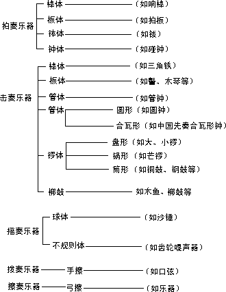 1.乐器的分类 - 图3