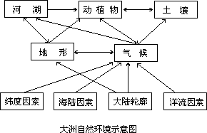 （二）分洲地理的基本知识结构 - 图1